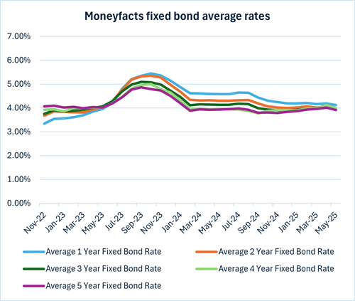 Moneyfacts fixed bond average rates