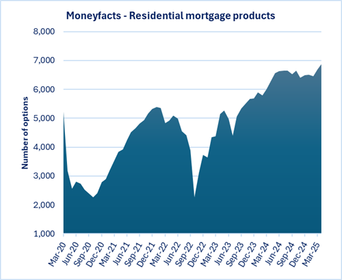 Moneyfacts - Residential Mortgage Products