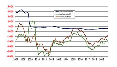 Screen Image of Moneyfacts Savings Treasury Report