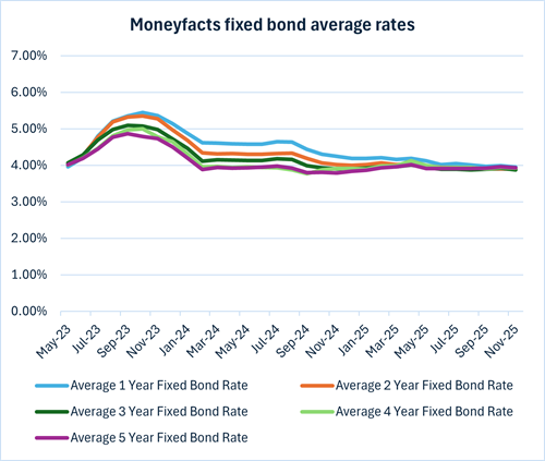 Moneyfacts fixed bond average rates