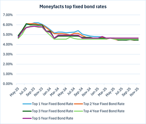 Moneyfacts top fixed bond rates