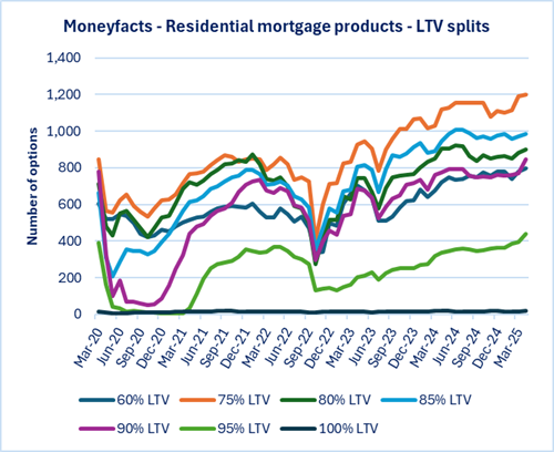Moneyfacts - Residential Mortgage Products - LTV Splits