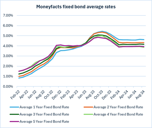 Moneyfacts fixed bond average rates