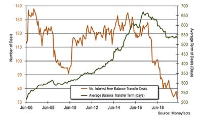 Screen Image of Moneyfacts Unsecured Lending Treasury Report