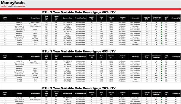 Screen Image of Mortgage Market Rate 3 Year Variable Rate Remortgage