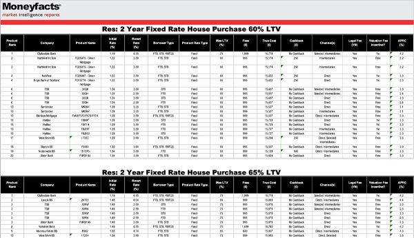 Screen Image of Mortgage Market Monitor Tracker 2 Year Fixed Rate