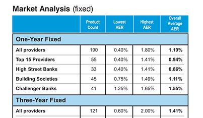 Screen Image of Moneyfacts Savings Treasury Report