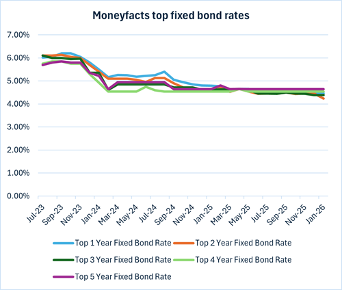 Moneyfacts top fixed bond rates