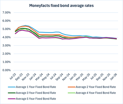 Moneyfacts fixed bond average rates