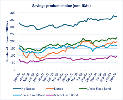 Savings Product Choice (non-ISAs)
