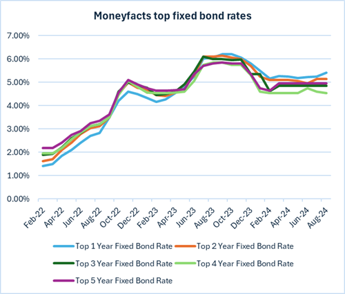 Moneyfacts top fixed bond rates
