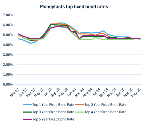 Moneyfacts top fixed bond rates