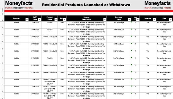 Screen Images of Moneyfacts Market Intelligence Report for Mortgages