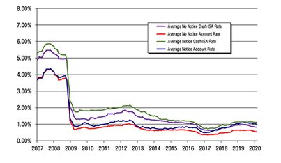 Screen Image of Moneyfacts Savings Treasury Report