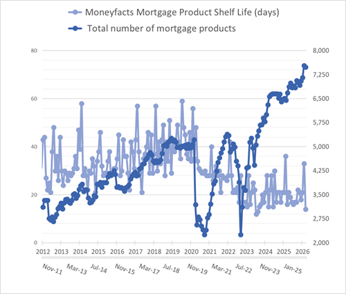 Mortgage Shelf-Life
