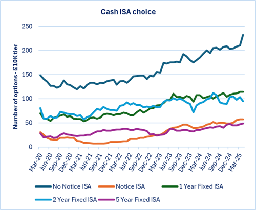 Cash ISA Choice