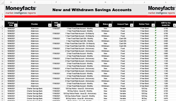 Screen Image of Moneyfacts Market Intelligence Report for Weekly Savings